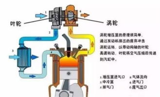 汽车涡轮增压器的原理