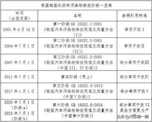 汽车环保最新标准