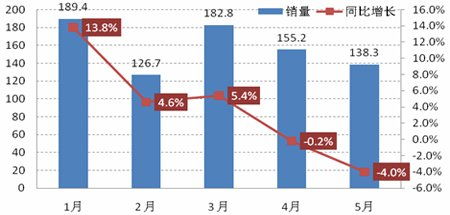 印度汽车市场的增长潜力