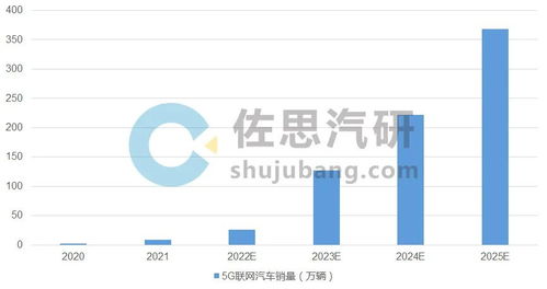 5g与汽车行业