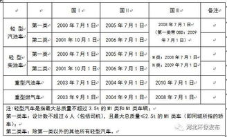 汽车环保排放标准国五还是国六