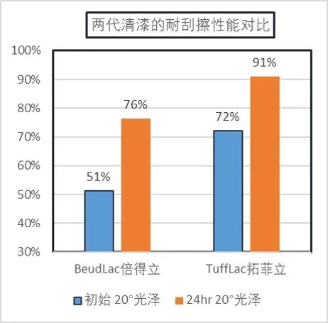 汽车涂装发展趋势与发展前景