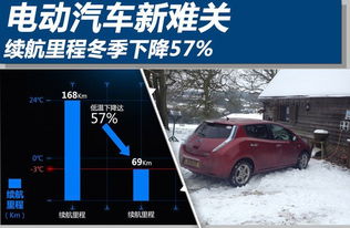 电动汽车冬天续航减少多少属正常