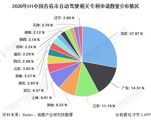 智能汽车技术发展现状调查