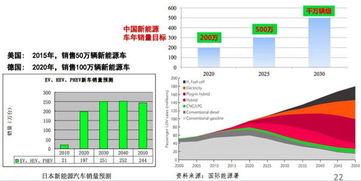 未来汽车的发展趋势包括哪些方面