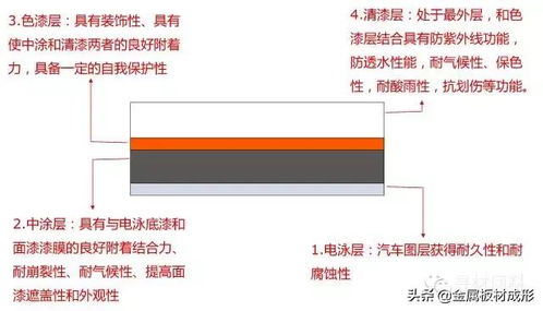 简述汽车车身涂装工艺的基本流程