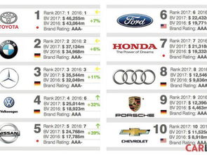 全球最具汽车品牌价值排名