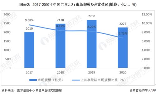 共享出行行业前景分析