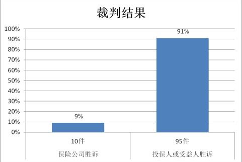 保险公司拒赔打官司胜算是多少?