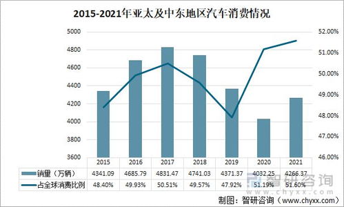 全球汽车消费市场现状