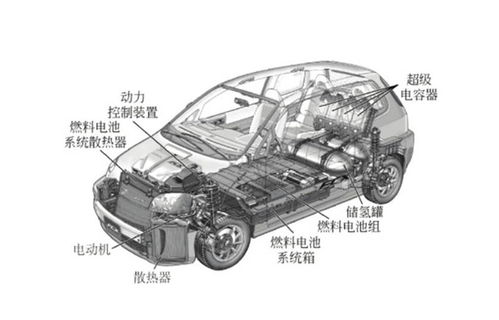 氢燃料电池汽车前景分析