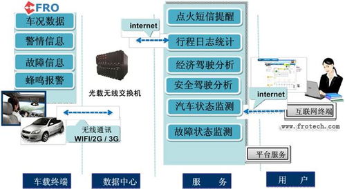 智能汽车技术应用主要学什么